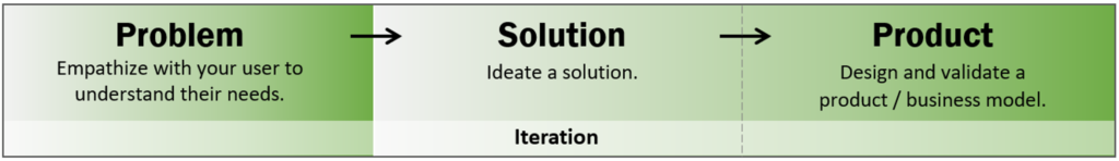 Problem -> Solution -> Product